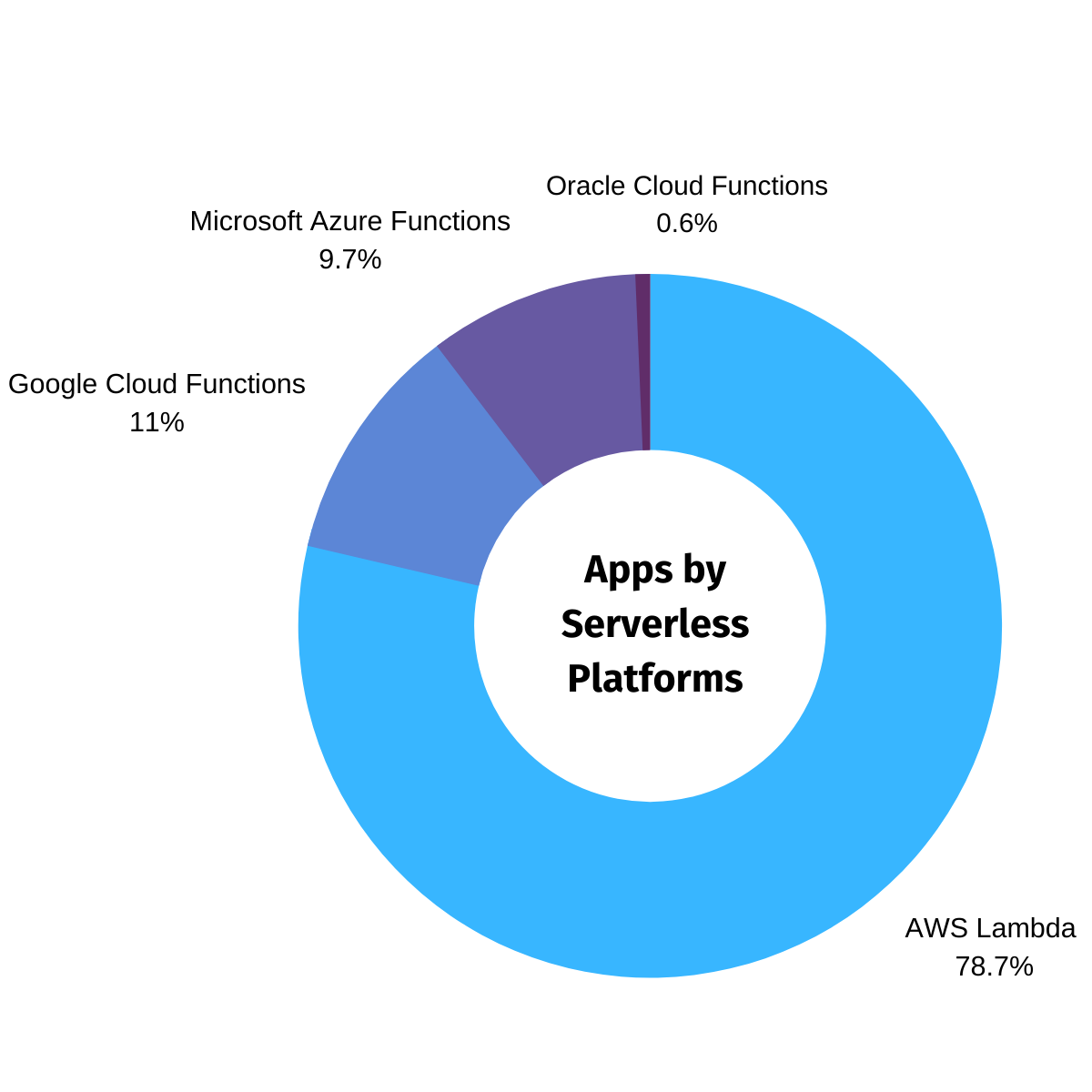 Cloud Providers