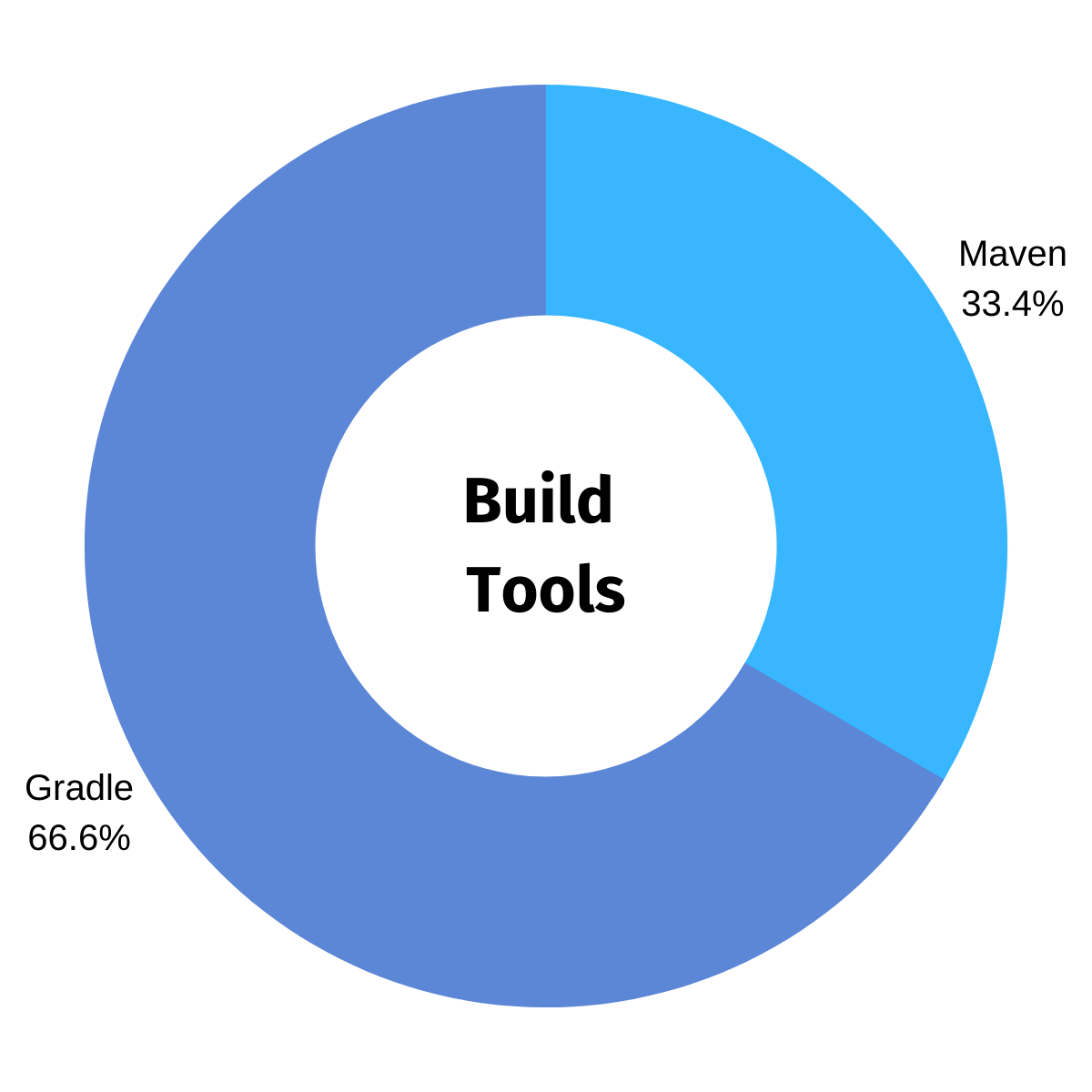 Build Tools