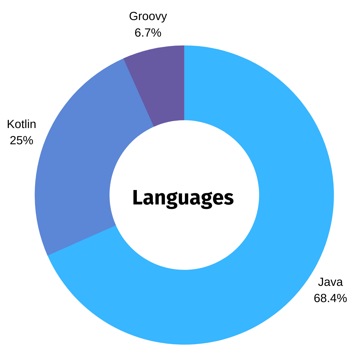 Languages