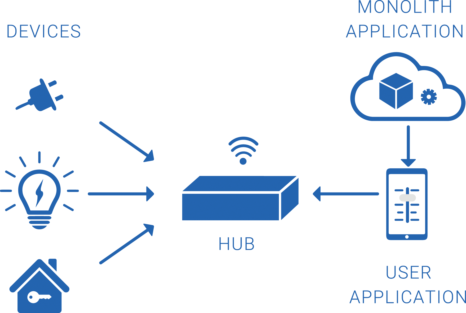 SmartThings architecture Monolith